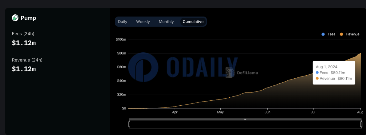 pump.fun累计收入突破8000万美元