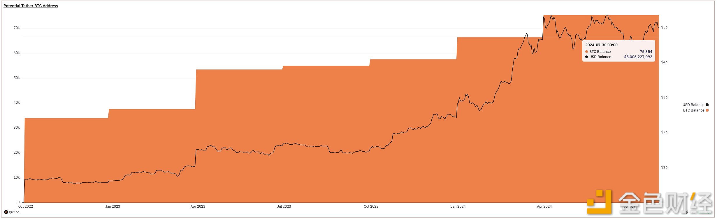 Tether持有的BTC价值已突破50亿美元