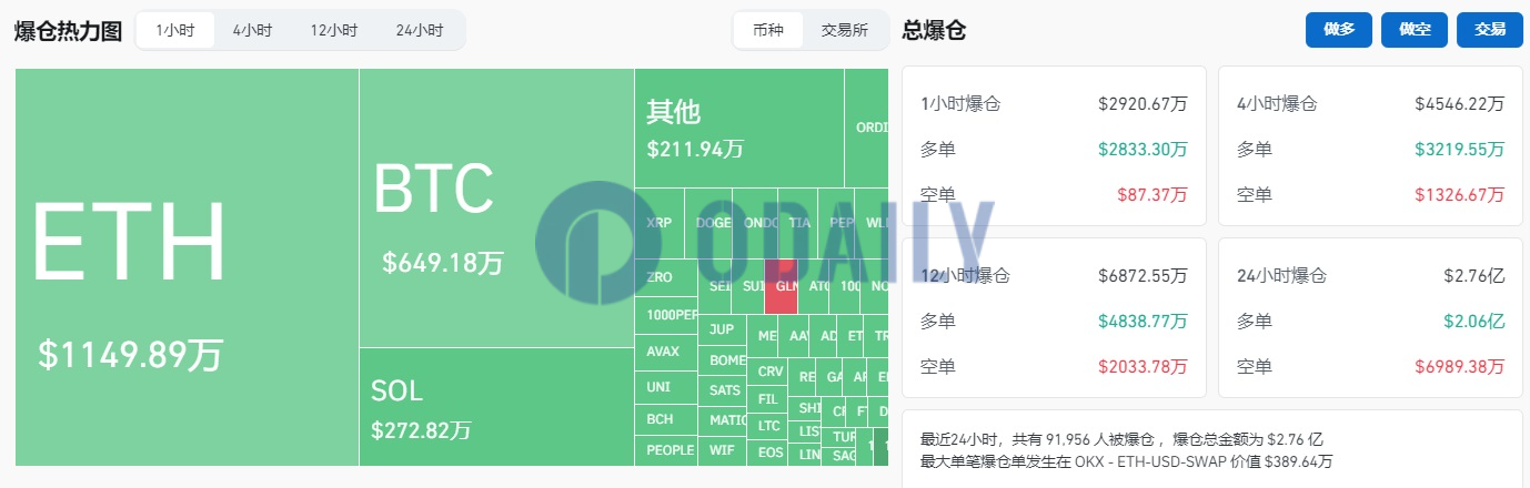 过去1小时全网爆仓近3000万美元，主爆多单