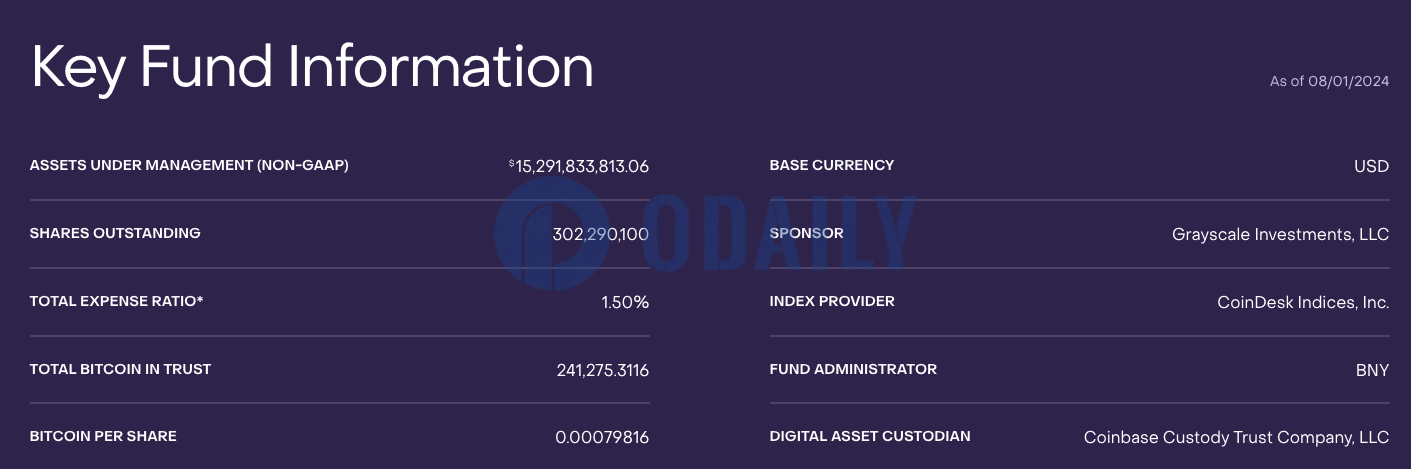 灰度BTC持仓增至约2.7万枚BTC，ETHE持仓降至约203万枚ETH