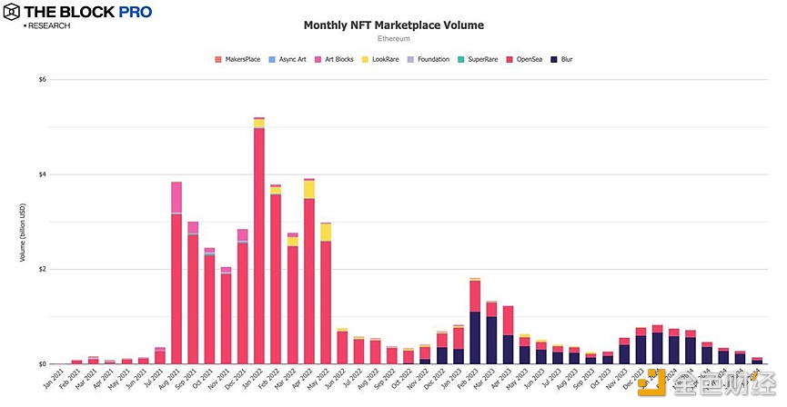 七月以太坊链上NFT交易额和质押收入普跌，NFT交易额降幅近50%