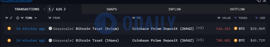 灰度将约866枚BTC转至Coinbase Prime地址