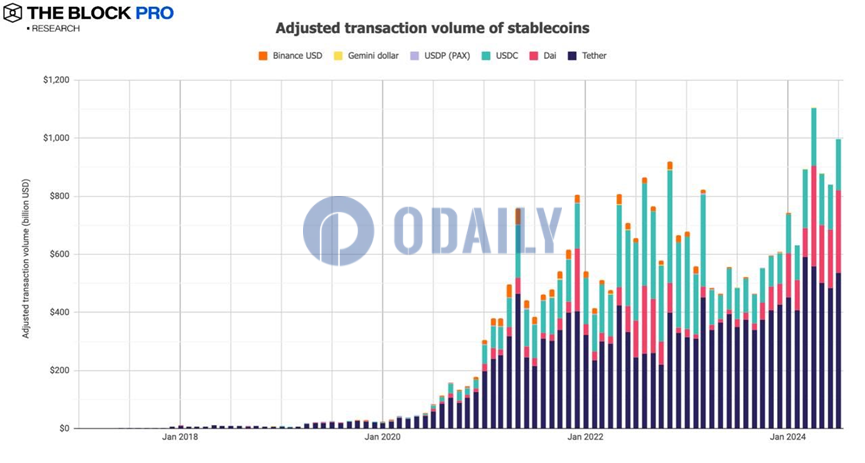 七月稳定币已发行供应量升至1443亿美元，USDT市场份额达78.9%