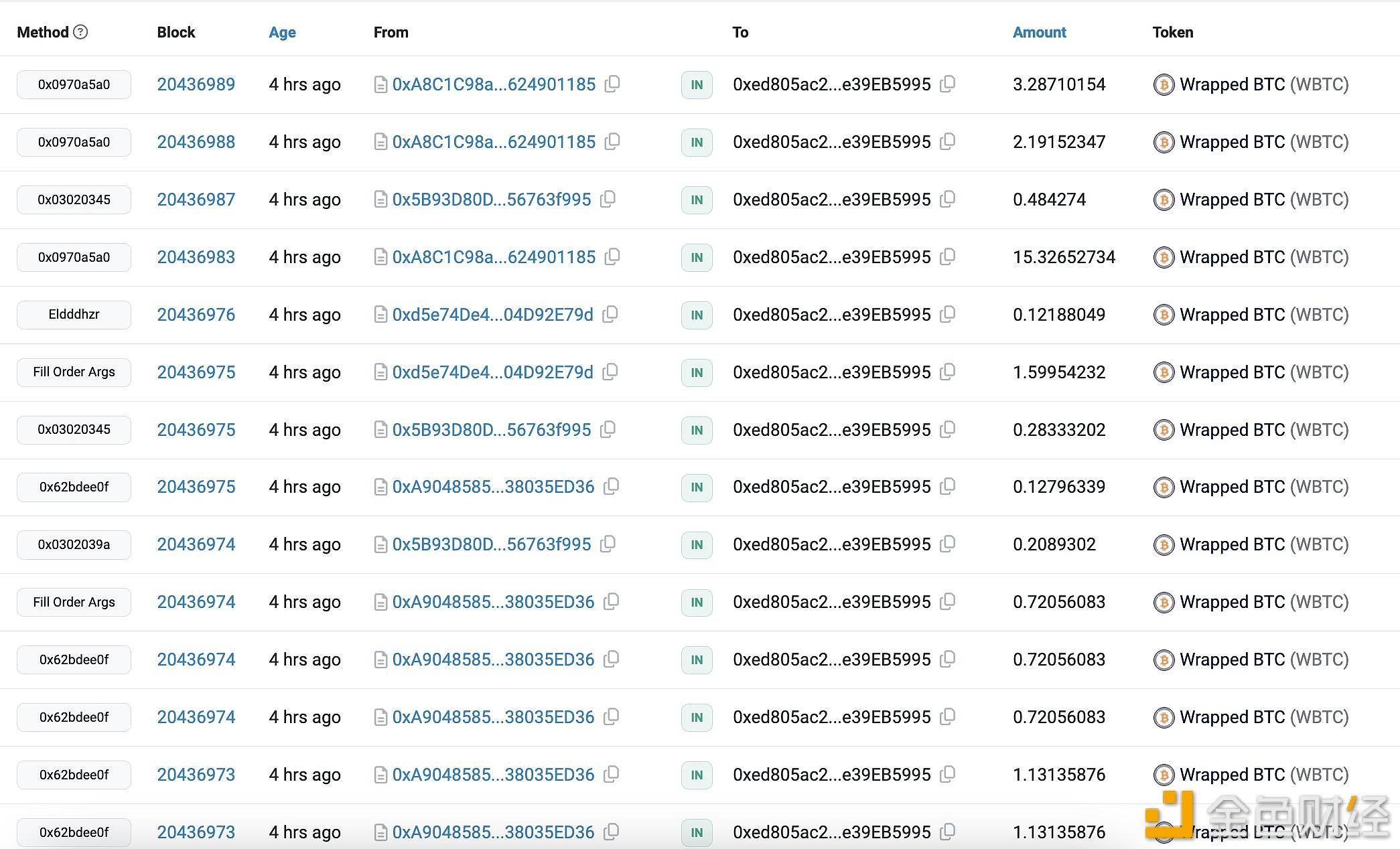 某巨鲸于4小时前再次花费739万枚USDT买入113枚BTC