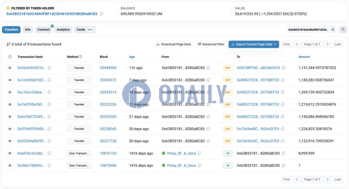 Uniswap Labs关联地址1小时前将超110万枚UNI转入Coinbase Prime