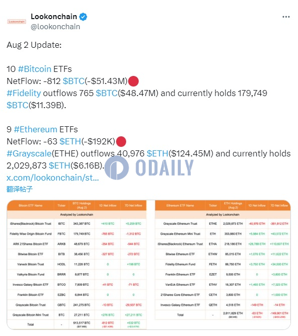 8月2日美国以太坊ETF净流出63枚ETH，比特币ETF净流出812枚BTC