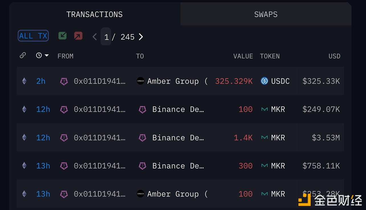 疑似Amber Group地址于12小时前向Binance存入1800枚MKR，约合454万美元