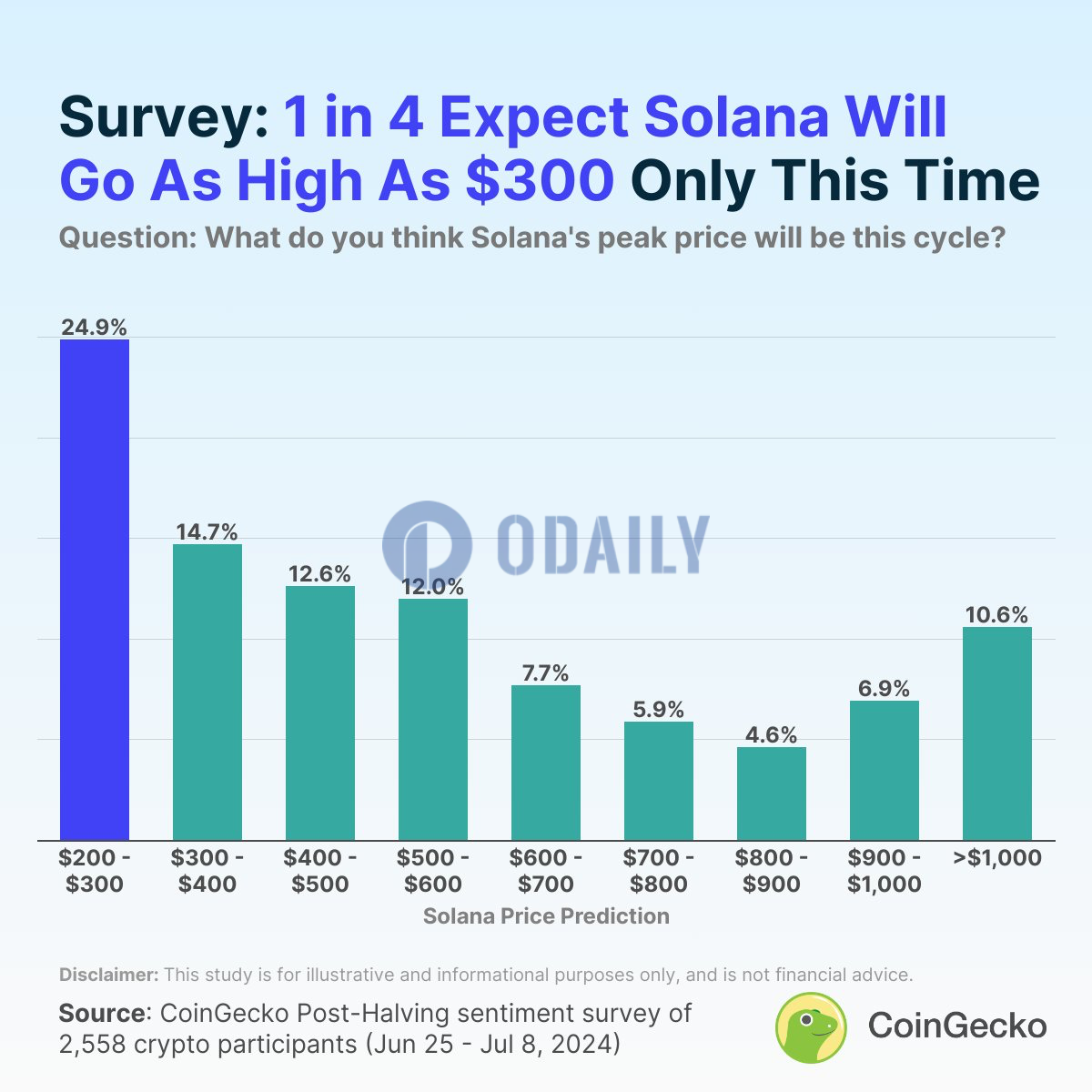 CoinGecko：24.9%的调查参与者认为SOL在本轮周期中会达到300美元