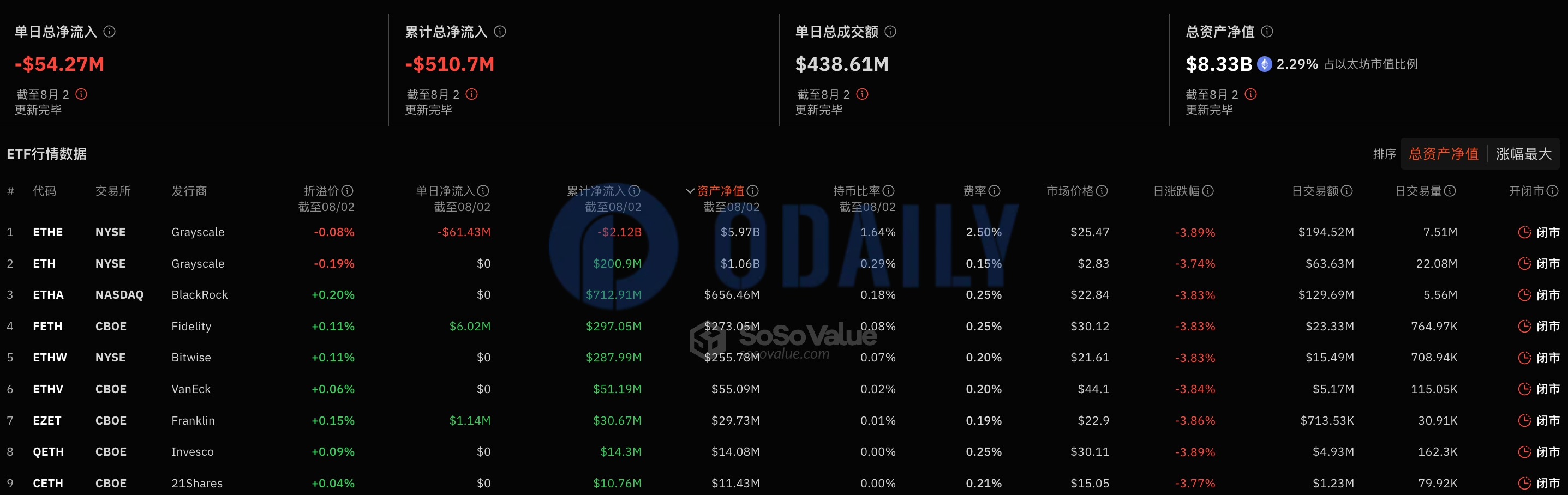 以太坊现货ETF昨日总净流出5427.04万美元，灰度ETF ETHE单日净流出6143.14万美元