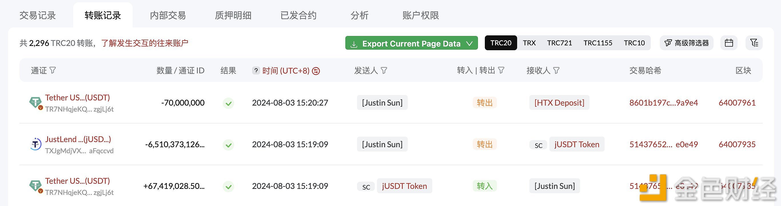 Justin Sun于5小时前将1.1亿枚USDT转入HTX