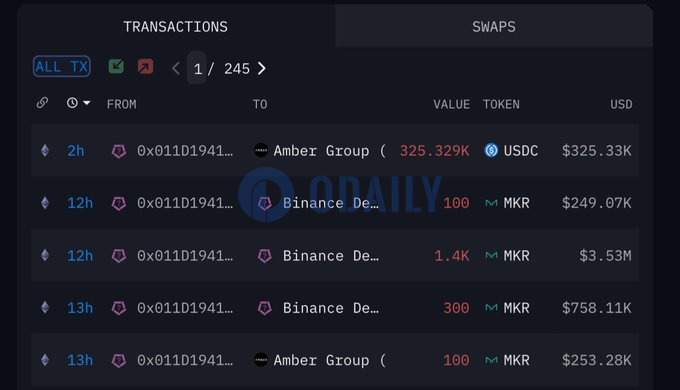 疑似Amber Group地址于12小时前将1800枚MKR存入币安