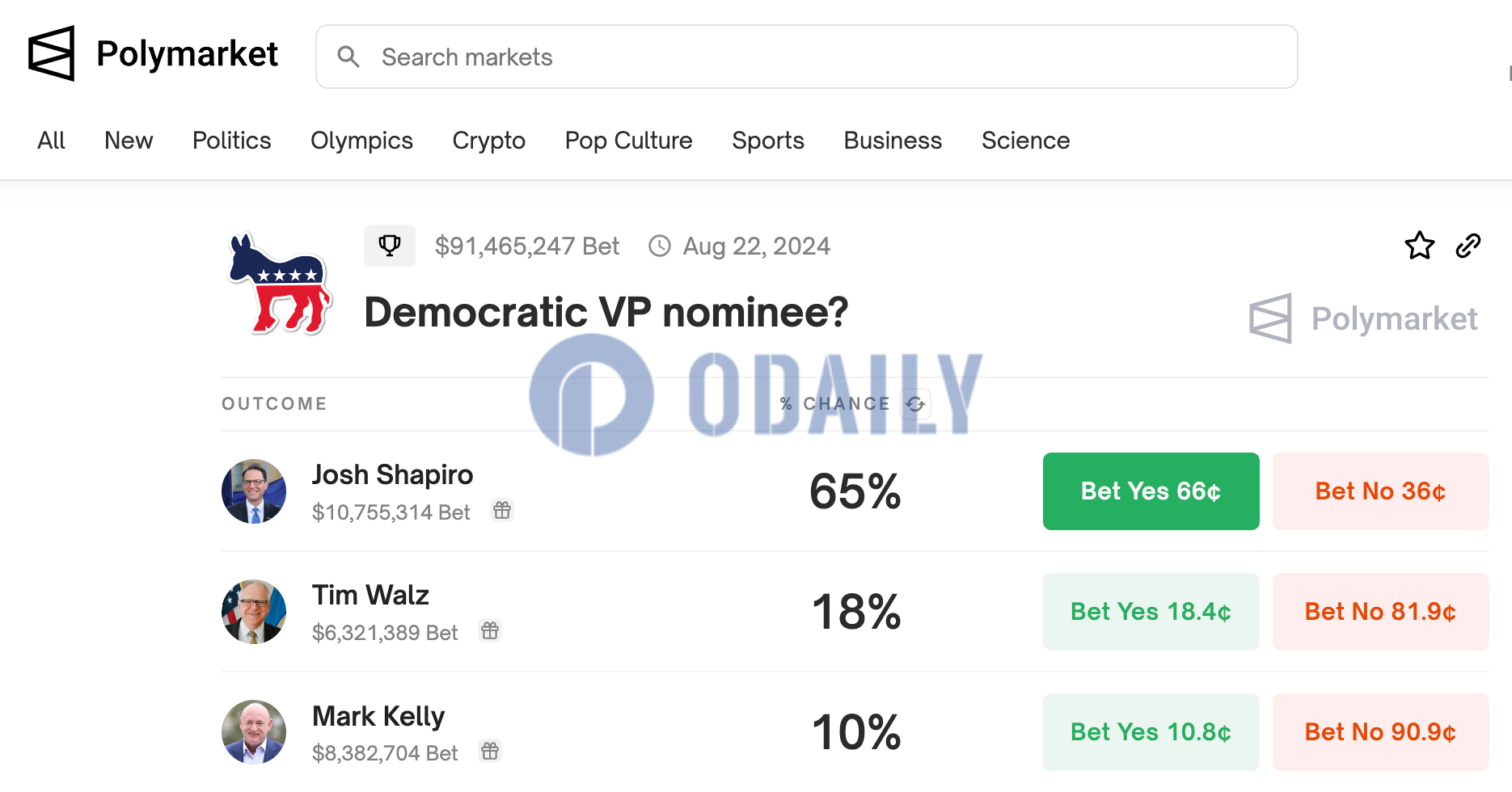 PolyMarket上民主党副总统候选人下注金额超9000万美元