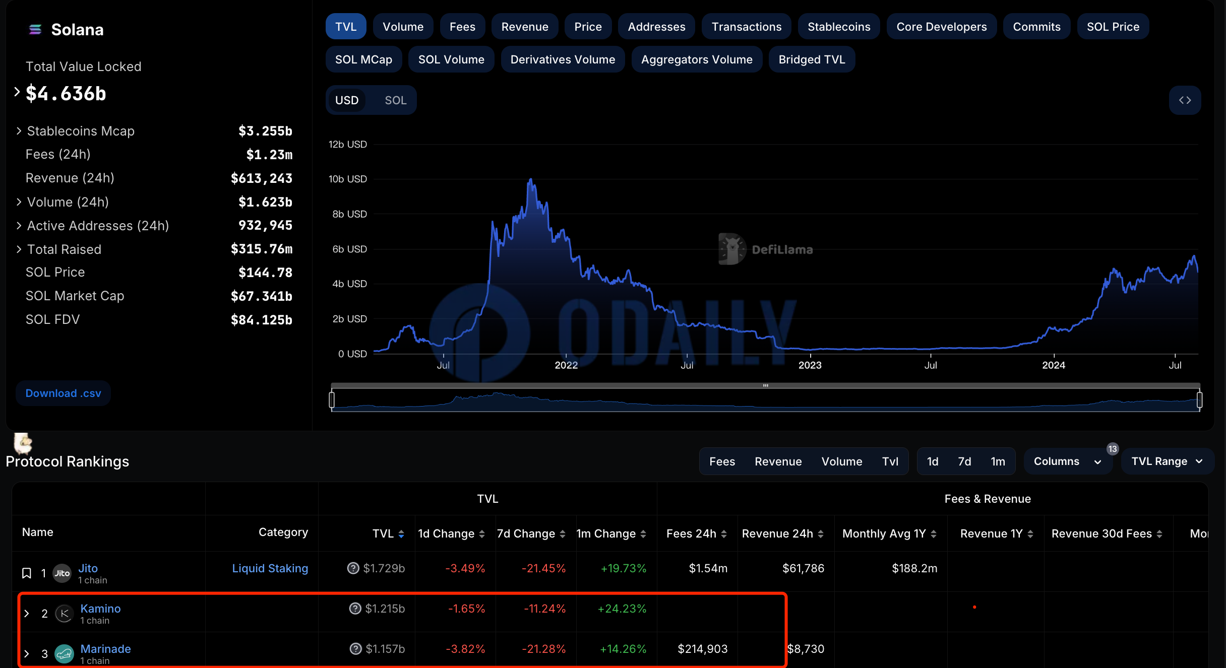 Kamino超越Marinade，成Solana生态TVL排名第二DeFi协议