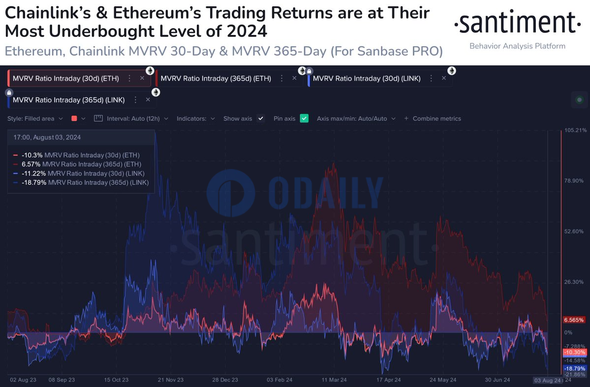 Sentiment：周日Chainlink和以太坊平均交易回报率为365天内平均最低水平，或为购入