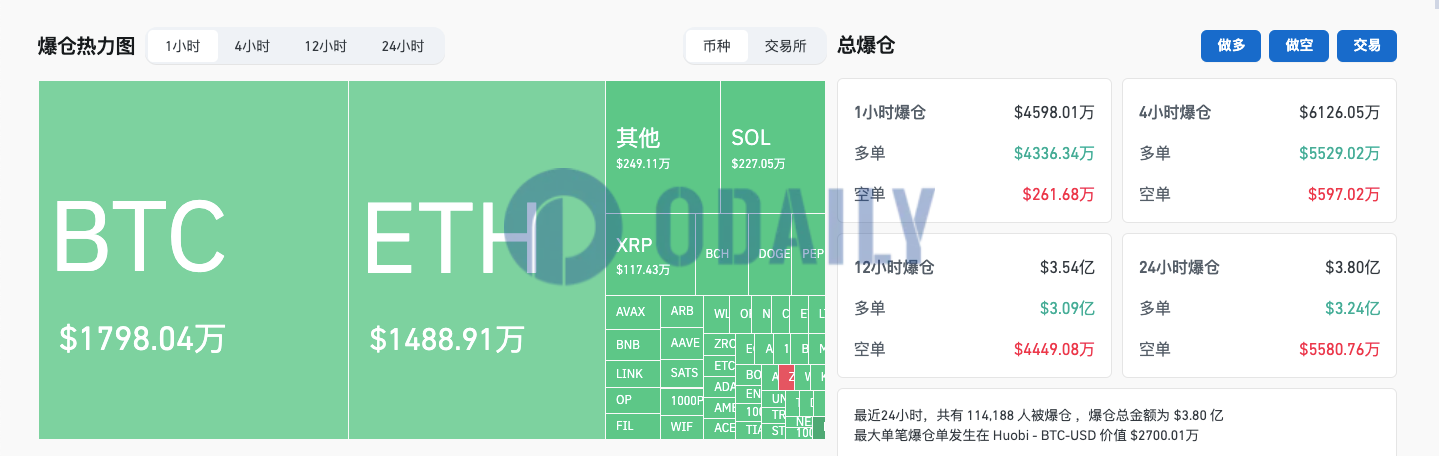 过去1小时全网爆仓近4600万美元，主爆多单