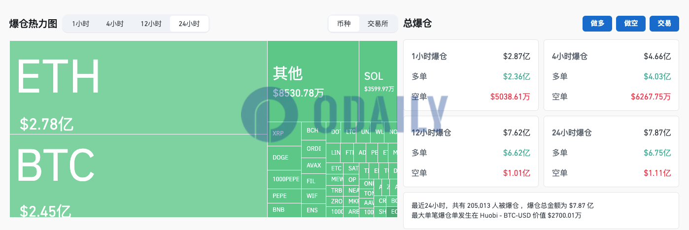 过去24小时全网爆仓7.87亿美元主爆多单，ETH爆仓2.78亿美元超过BTC