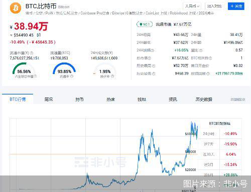 断崖式暴跌！比特币日跌10%，21万人被爆仓