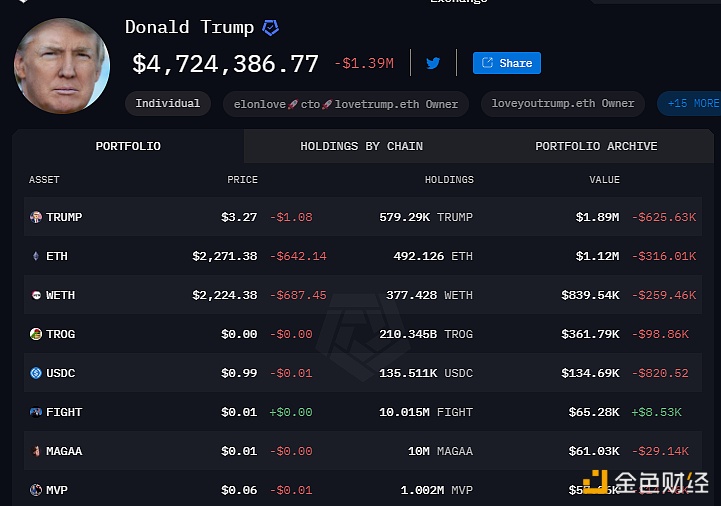 特朗普地址加密货币持仓价值跌破500万美元关口，较六月初高点下跌超80%