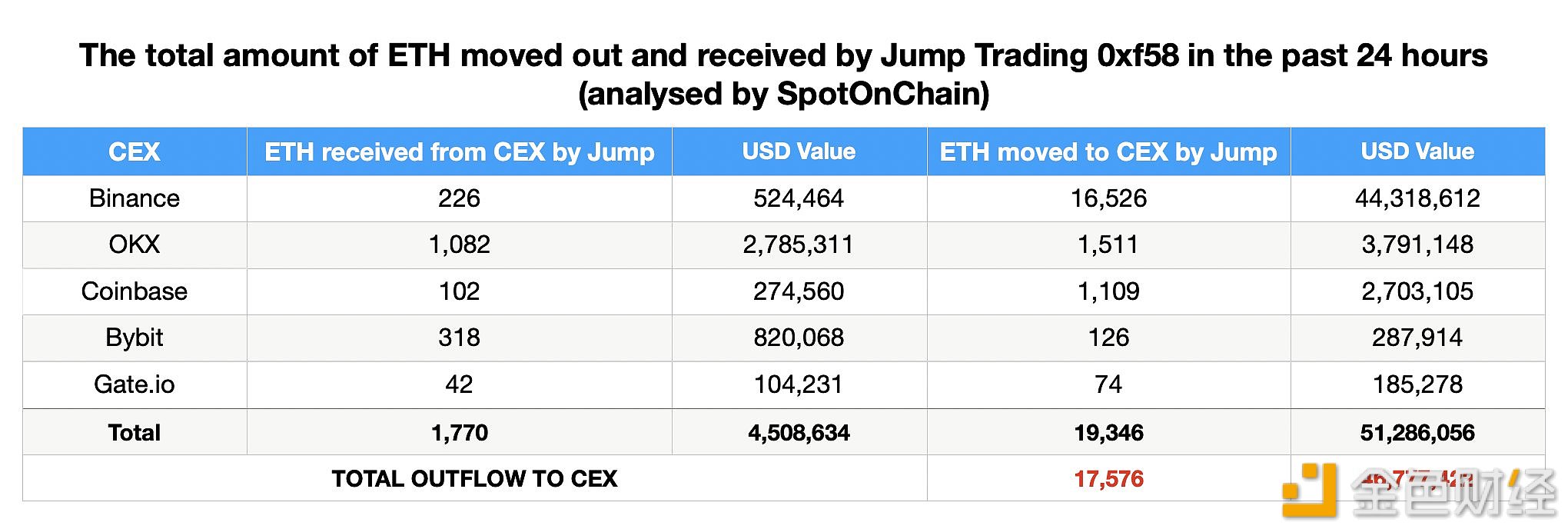 JumpTrading过去24小时内再度向CEX转移17576枚ETH