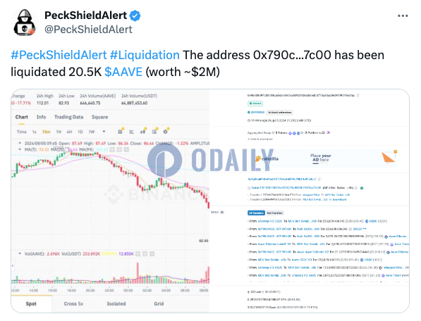 某地址被清算20500枚AAVE，约合200万美元