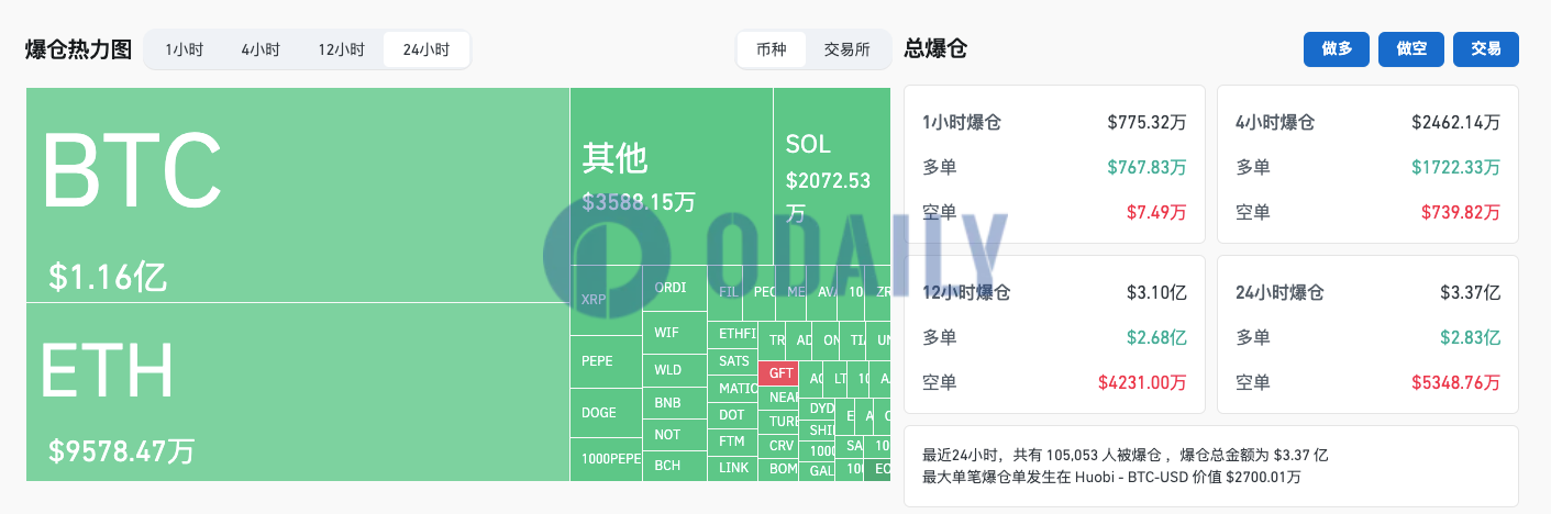 过去24小时全网爆仓3.37亿美元主爆多单，BTC市占率升至53.5%