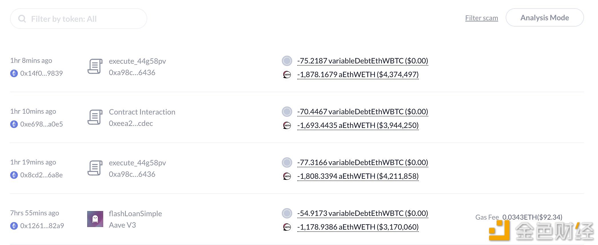 4个鲸鱼今晨累计被清算14,653枚ETH，导致ETH下跌超20%