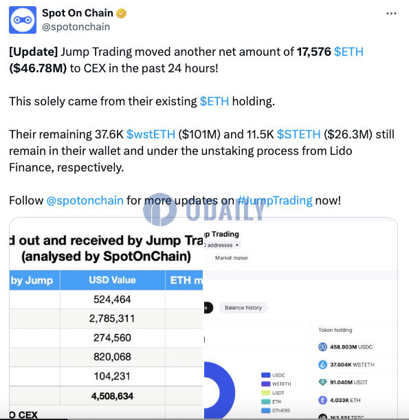 Jump Trading过去24小时内再度向CEX转移17576枚ETH