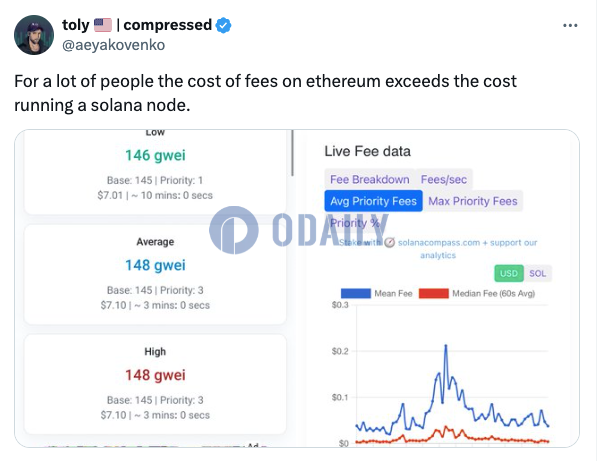 Solana联创：以太坊网络费用超过Solana节点运行成本