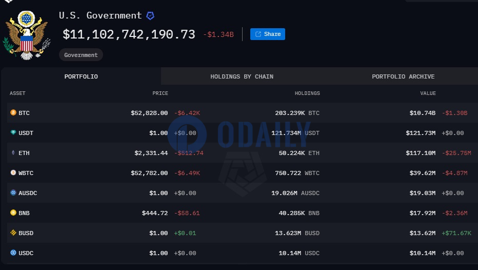 美国政府地址再次转移299.956枚ETH，当前还持有约50224枚ETH