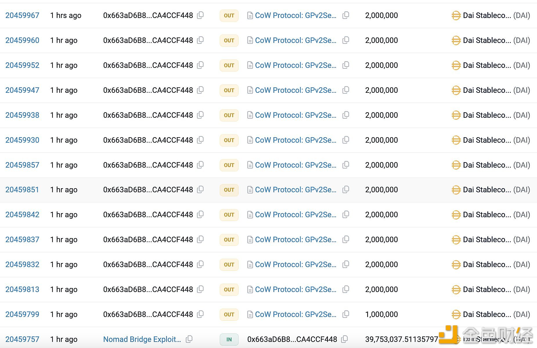 Nomad攻击者黑客1小时前抄底买入16,892枚ETH