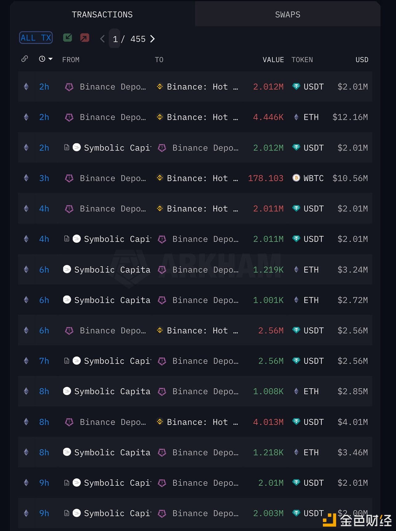 Symbolic Capital于9小时内向Binance存入4,446枚ETH和1,056万枚USDT