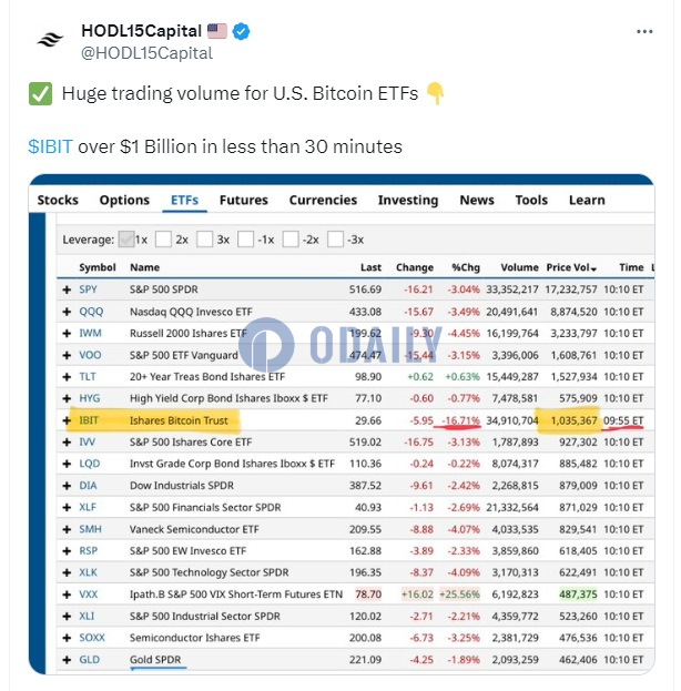 今日美国比特币ETF交易激增，贝莱德IBIT交易额已超10亿美元