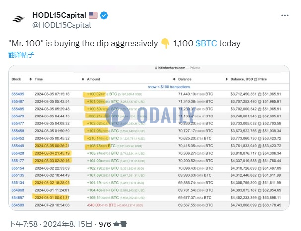 Upbit冷钱包“Mr.100”今日逢低买入约1100枚BTC