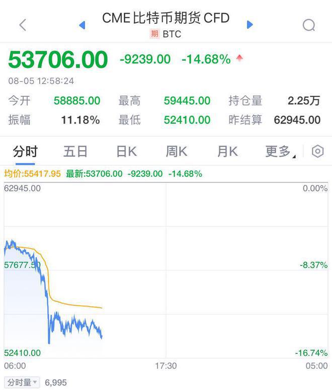 比特币大跌近15%！加密货币市场超20万人爆仓