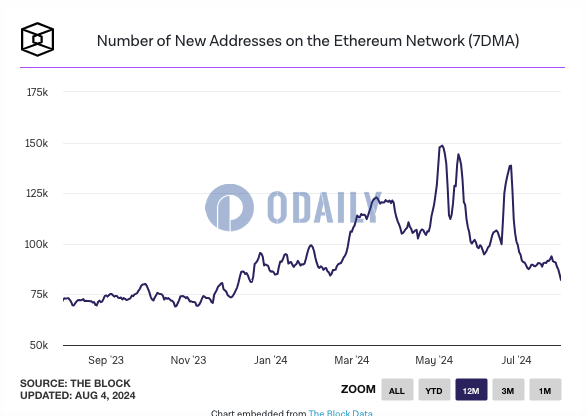 以太坊新增地址数降至年内低点