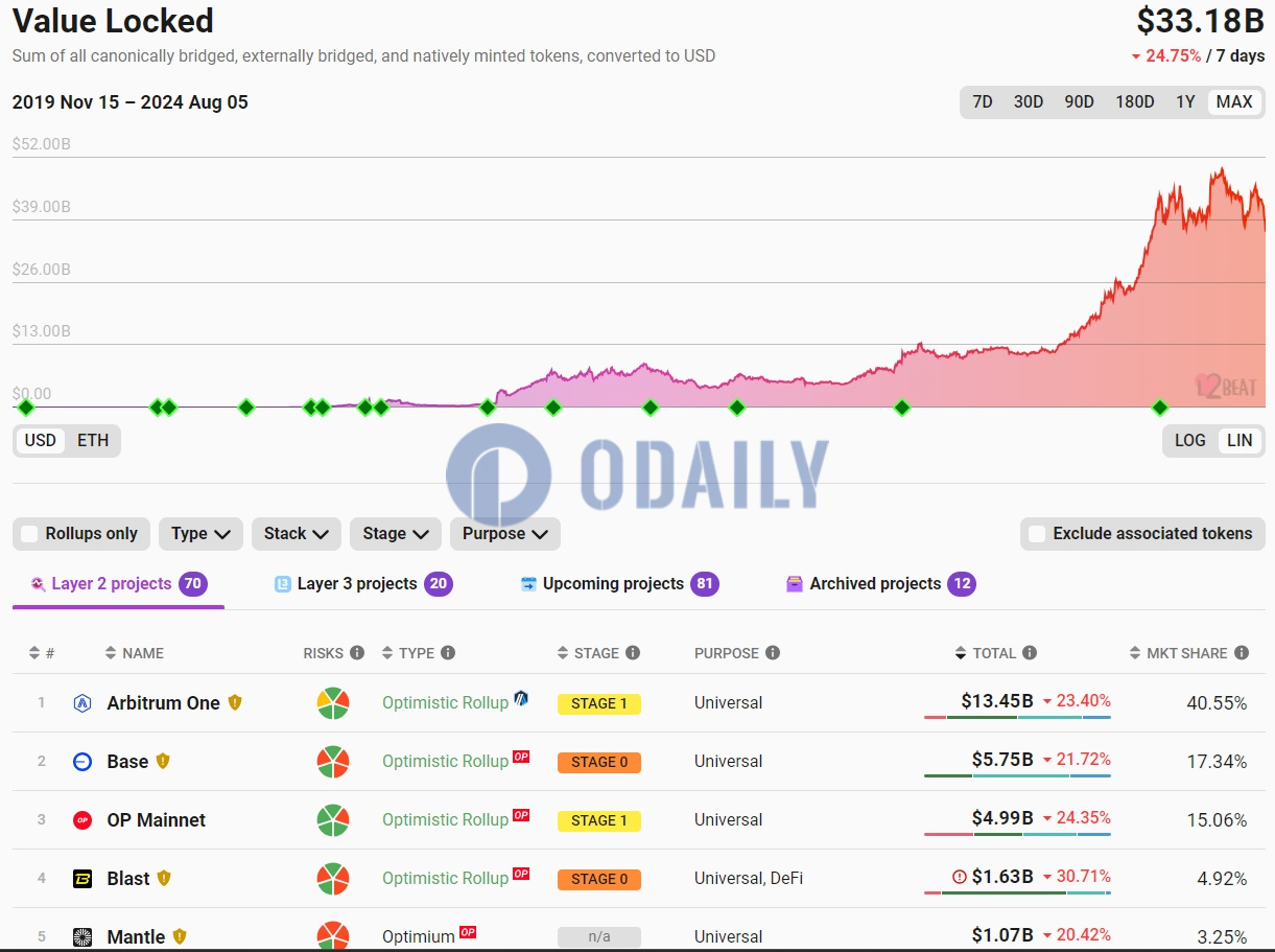 以太坊L2网络总TVL降至331.8亿美元，7日跌幅近25%