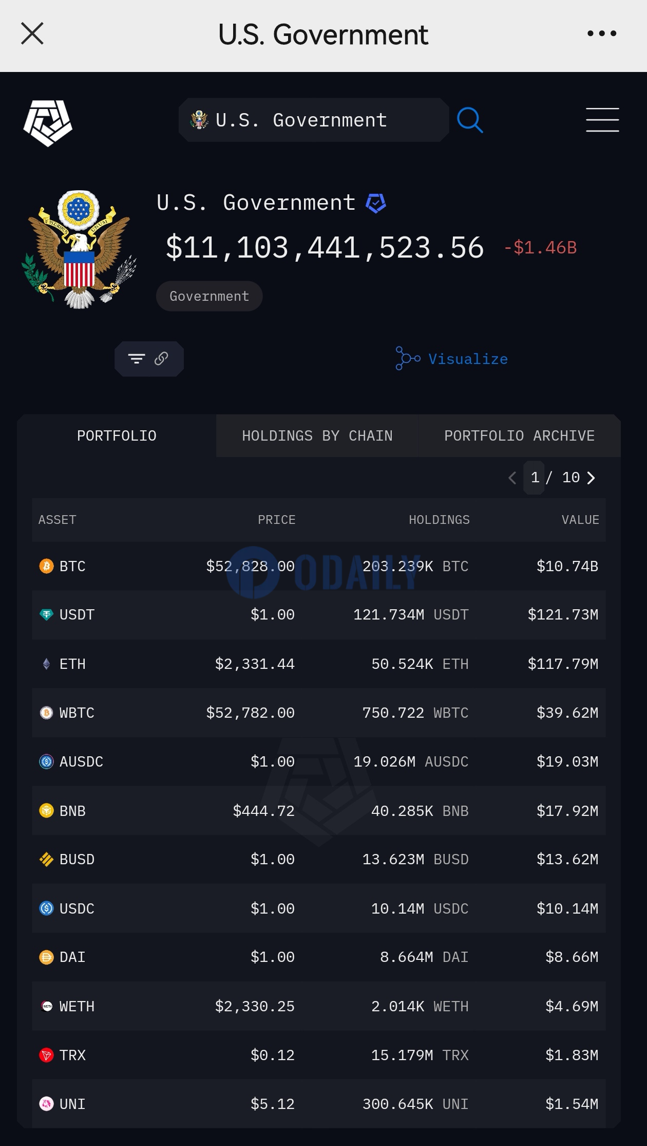 美国政府地址转移0.041枚ETH，或为转账测试