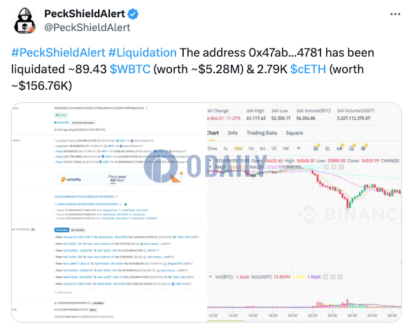 某地址被清算约543万美元WBTC和cETH