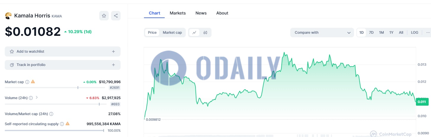 哈里斯公布竞选搭档后概念币KAMA短时下跌至0.01082美元，1H跌幅超5%