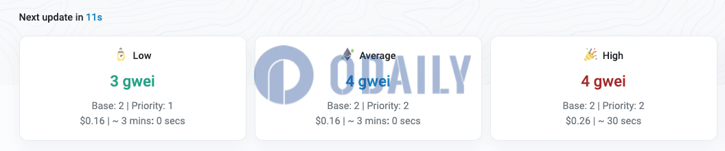 以太坊网络Gas费回落至4 gwei