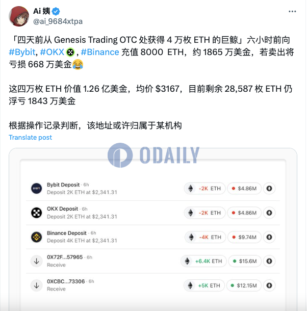 疑似某机构地址六小时前向CEX存入8000枚ETH，若卖出将亏损668万美元