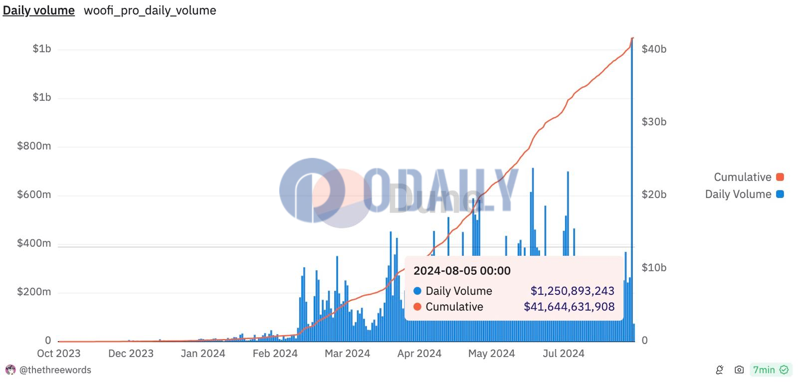 WOOFi Pro昨日交易量超12.5亿美元，创历史新高