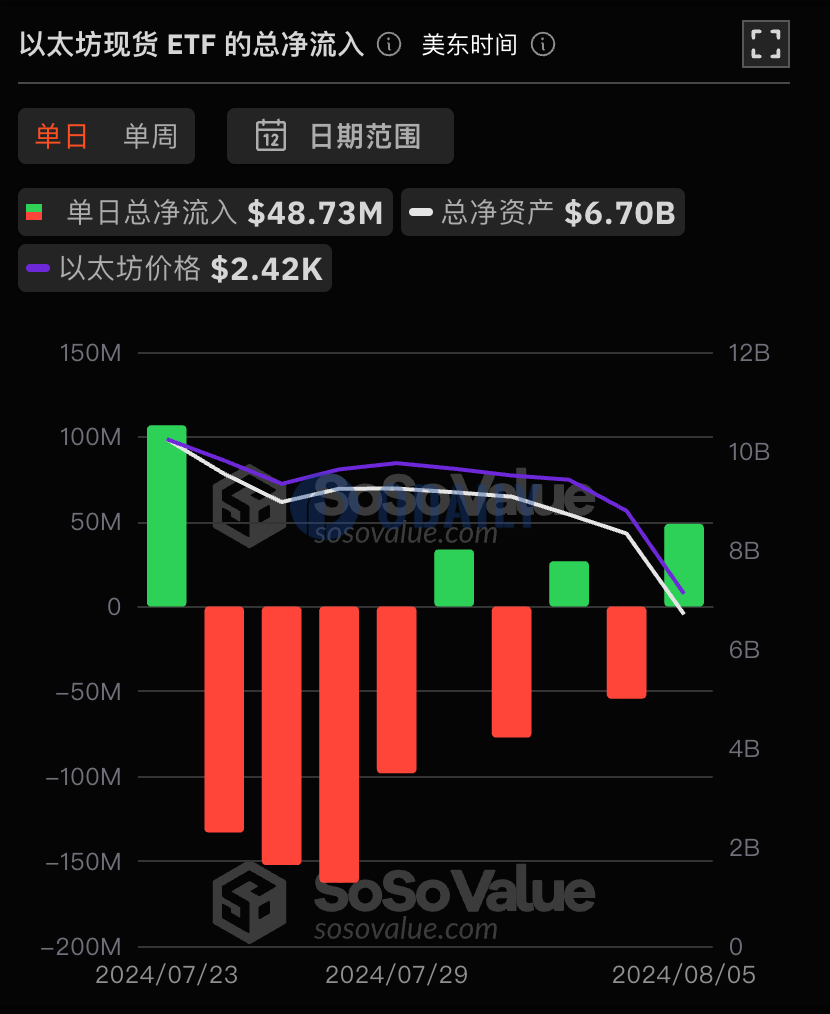 以太坊现货ETF总资产净值为67亿美元，累计净流出4.62亿美元