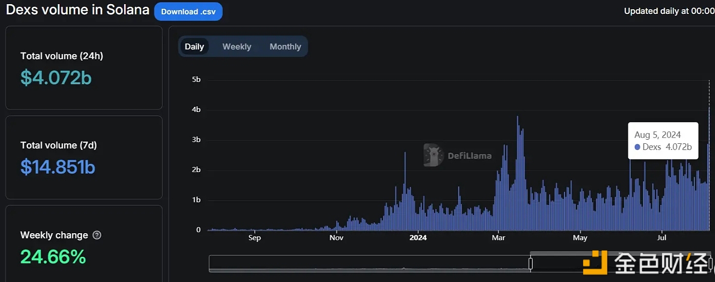 Solana链上DEX过去24小时的交易量超40亿美元，创下历史新高过去