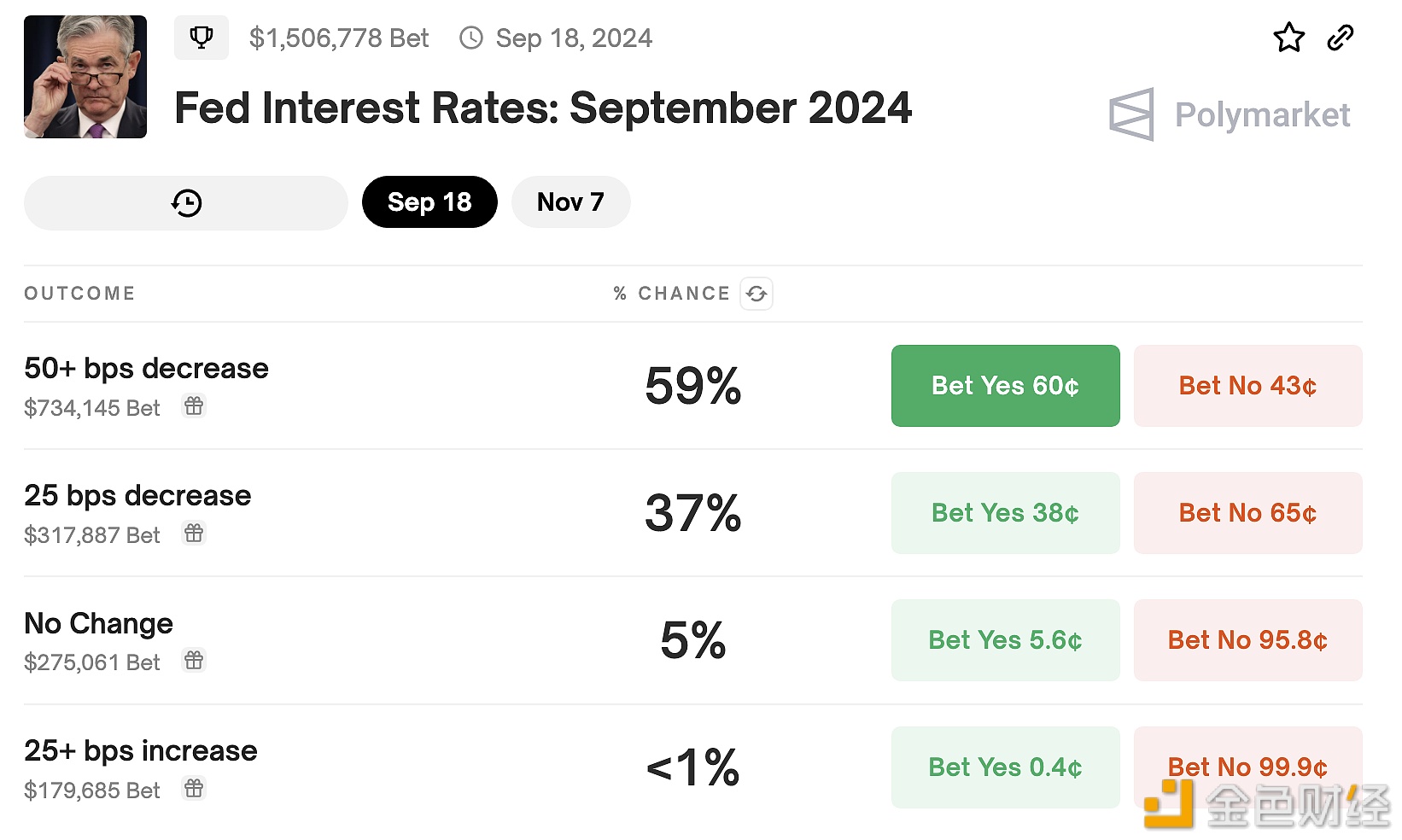 Polymarket上预测美联储9月份降息50个基点的概率升至59%