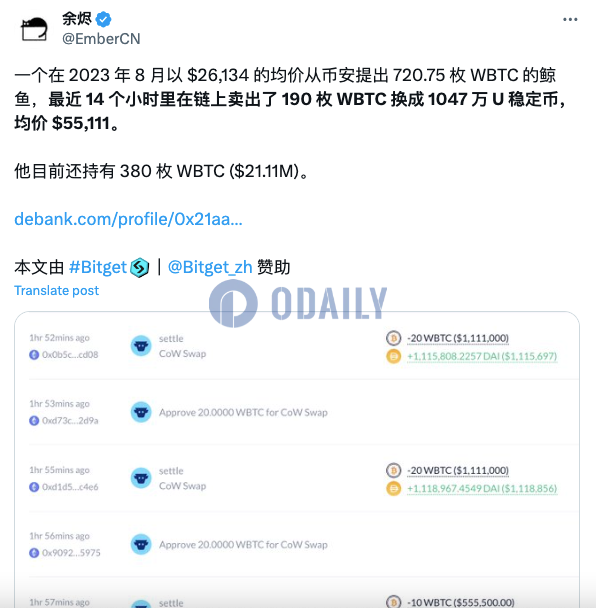 某鲸鱼过去14小时内在链上出售190枚WBTC，仍持有380枚WBTC