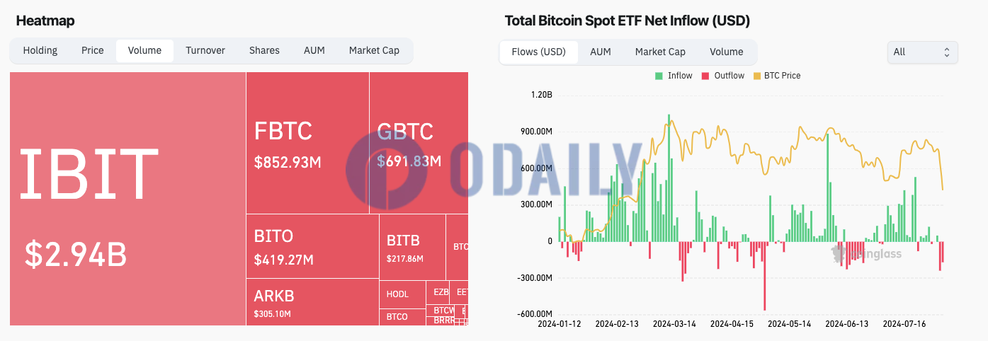 昨日美国比特币现货ETF交易量达57亿美元，贝莱德IBIT占比过半