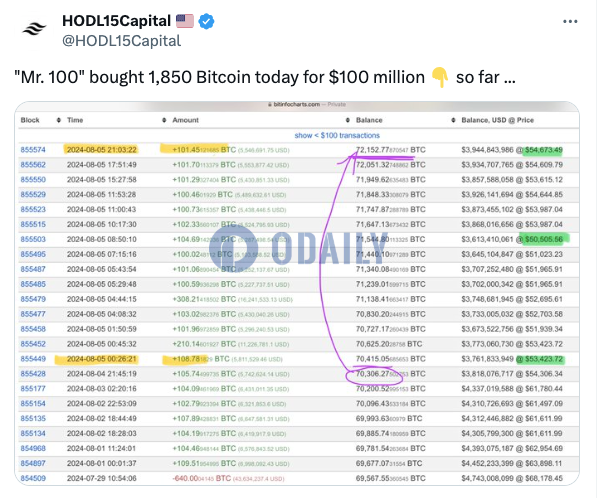 Upbit冷钱包“Mr.100”昨日增持约1850枚BTC