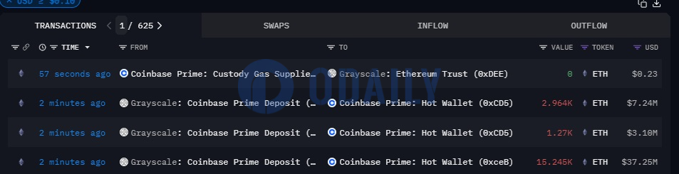 灰度向Coinbase Prime地址转移约19479枚ETH