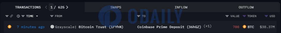 灰度7分钟前向Coinbase Prime地址转移700枚BTC